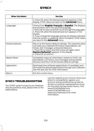 SYNC® 
When You Select You Can 
2. Press OK when the desired selection appears in the 
display. SYNC takes you back to the Advanced menu. 
Choose from English, Français or Español. The displays 
and prompts are in the selected language. 
Languages 
1. Press OK to select and then scroll through the languages. 
2. Press OK when the desired selection appears in the 
display. 
3. If you change the language setting, the display indicates 
that the system is updating. When complete, SYNC takes 
you back to the Advanced menu. 
Return to the factory default settings. This selection does 
not erase your indexed information (phonebook, call 
history, text messages and paired devices). 
Factory Defaults 
1. Press OK to select and then press OK again when 
Restore Defaults? appears in the display. 
2. Press OK to confirm. 
Completely erase all information stored on SYNC (all 
phonebook, call history, text messages and all paired 
devices) and return to the factory default settings. 
Master Reset 
Download new software applications (if available) and 
then load the desired applications through your USB port. 
See the web site for more information. 
Application 
Return Exit the current menu. 
SYNC® TROUBLESHOOTING 
Your SYNC system is easy to use. However, 
should questions arise, please refer to the 
tables below. 
Use the website at any time to check your 
phone's compatibility, register your 
account and set preferences as well as 
access a customer representative via an 
on-line chat (during certain hours). Visit 
www.SYNCMyRide.com, 
www.SYNCMyRide.ca or 
www.syncmaroute.ca for more 
information. 
328 
 