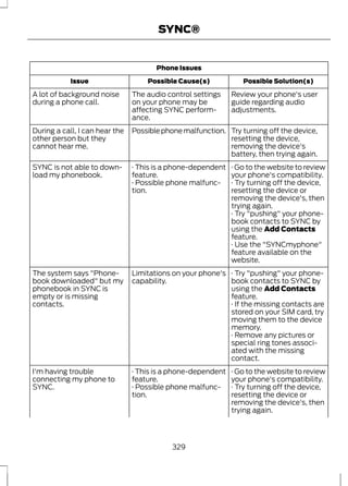 SYNC® 
Phone Issues 
Issue Possible Cause(s) Possible Solution(s) 
Review your phone's user 
guide regarding audio 
adjustments. 
The audio control settings 
on your phone may be 
affecting SYNC perform-ance. 
A lot of background noise 
during a phone call. 
Try turning off the device, 
resetting the device, 
removing the device's 
battery, then trying again. 
During a call, I can hear the Possible phone malfunction. 
other person but they 
cannot hear me. 
· Go to the website to review 
your phone's compatibility. 
· This is a phone-dependent 
feature. 
SYNC is not able to down-load 
my phonebook. 
· Try turning off the device, 
resetting the device or 
removing the device's, then 
trying again. 
· Possible phone malfunc-tion. 
· Try "pushing" your phone-book 
contacts to SYNC by 
using the Add Contacts 
feature. 
· Use the "SYNCmyphone" 
feature available on the 
website. 
· Try "pushing" your phone-book 
contacts to SYNC by 
using the Add Contacts 
feature. 
Limitations on your phone's 
capability. 
The system says "Phone-book 
downloaded" but my 
phonebook in SYNC is 
empty or is missing 
contacts. · If the missing contacts are 
stored on your SIM card, try 
moving them to the device 
memory. 
· Remove any pictures or 
special ring tones associ-ated 
with the missing 
contact. 
· Go to the website to review 
your phone's compatibility. 
I'm having trouble 
· This is a phone-dependent 
connecting my phone to 
feature. 
SYNC. · Try turning off the device, 
resetting the device or 
removing the device's, then 
trying again. 
· Possible phone malfunc-tion. 
329 
 
