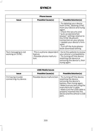 SYNC® 
Phone Issues 
Issue Possible Cause(s) Possible Solution(s) 
· Try deleting your device 
from SYNC, deleting SYNC 
from your device and trying 
again. 
· Check the security and 
"auto accept/prompt 
always" settings relative to 
the SYNC Bluetooth 
connection on your phone. 
· Update your device's firm-ware. 
· Turn off the Auto phone-book 
download setting. 
· Go to the website to review 
your phone's compatibility. 
· This is a phone-dependent 
feature. 
Text messaging is not 
working on SYNC. 
· Try turning off the device, 
resetting the device or 
removing the device's, then 
trying again. 
· Possible phone malfunc-tion. 
USB/Media Issues 
Issue Possible Cause(s) Possible Solution(s) 
· Try turning off the device, 
resetting the device, 
removing the device's 
battery, then trying again. 
I'm having trouble Possible device malfunction. 
connecting my device. 
· Make sure you are using the 
manufacturer's cable. 
· Make sure the USB cable is 
properly inserted into the 
device and the vehicle's USB 
port. 
330 
 