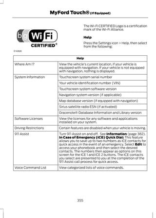 E142626 
MyFord Touch® (If Equipped) 
The Wi-Fi CERTIFIED Logo is a certification 
mark of the Wi-Fi Alliance. 
Help 
Press the Settings icon > Help, then select 
from the following: 
Help 
View the vehicle's current location, if your vehicle is 
equipped with navigation. If your vehicle is not equipped 
with navigation, nothing is displayed. 
Where Am I? 
System Information Touchscreen system serial number 
Your vehicle identification number (VIN) 
Touchscreen system software version 
Navigation system version (if applicable) 
Map database version (if equipped with navigation) 
Sirius satellite radio ESN (if activated) 
Gracenote® Database Information and Library version 
View the licenses for any software and applications 
installed on your system. 
Software Licenses 
Driving Restrictions Certain features are disabled when your vehicle is moving. 
911 Assist Turn 911 Assist on and off. See Information (page 382). 
In Case of Emergency (ICE) Quick Dial: This feature 
allows you to save up to two numbers as ICE contacts for 
quick access in the event of an emergency. Select Edit to 
access your phonebook and then select the desired 
contacts. The numbers then appear as options on this 
screen for the ICE 1 and ICE 2 buttons. The ICE contacts 
you select are presented to you at the completion of the 
911 Assist call process for quick access. 
Voice Command List View categorized lists of voice commands. 
355 
 
