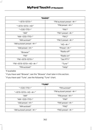 MyFord Touch® (If Equipped) 
"RADIO" 
"<87.9-107.9>" "FM autoset preset <#>" 
"<87.9-107.9> HD"1 "FM preset <#>" 
"<530-1710>" "FM 1" 
"AM" "FM 1 preset <#>" 
"AM <530-1710>" "FM 2" 
"AM autoset" "FM 2 preset <#>" 
"AM autoset preset <#>" "HD <#>"1 
"AM preset <#>" "Preset <#>" 
"Browse"2 "Radio off" 
"FM" "Radio on" 
"FM <87.9-107.9>" "Set PTY" 
"FM <87.9-107.9> HD <#>"1 "Tune"3 
"FM autoset" "Help" 
1 If available 
2 If you have said "Browse", see the "Browse" chart later in this section. 
3 If you have said "Tune", see the following "Tune" chart. 
"TUNE" 
"<530-1710>" "FM autoset" 
"<87.9-107.9> HD <#>"* "FM autoset preset <#>" 
"AM" "FM preset <#>" 
"AM <530-1710>" "FM1" 
"AM preset <#>" "FM1 preset <#>" 
"AM autoset" "FM2" 
"AM autoset preset <#>" "FM2 preset <#>" 
362 
 