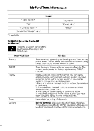 MyFord Touch® (If Equipped) 
"TUNE" 
"<87.9-107.9>" "HD <#>"* 
"FM" "Preset <#>" 
"FM <87.9-107.9>" "Help" 
"FM <87.9-107.9> HD <#>" 
* If available 
SIRIUS® Satellite Radio (If 
Activated) 
E142611 
Press the lower left corner of the 
touchscreen, then select the 
SIRIUS tab. 
When You Select You Can 
Save a station by pressing and holding one of the memory 
preset areas. There is a brief mute while the station is being 
saved, then sound returns when it is done. 
Presets 
Save the current song, artist, or team as a favorite. The 
system alerts you when it plays again on any SIRIUS 
channel. 
ALERT 
Replay audio on the current channel. You can replay 
approximately 45 minutes of audio as long as you have 
remained tuned to the current station. If you change 
stations, the previous audio is erased. 
Replay 
1. Press and release the seek buttons to hear the previous 
or next song. 
2. Press and hold the seek buttons to reverse or fast 
forward in the current track. 
3. Press play or pause to play or pause the audio. 
4. Press Replay again to return to live audio if you have 
been using the replay feature to replay audio. 
Scan Hear a brief sampling of channels. 
Sound Settings allows you to adjust Bass, Midrange, 
Treble, Balance and Fade, DSP (if equipped), Occupancy 
Mode (if equipped) and Speed Compensated Volume. 
Options 
363 
 