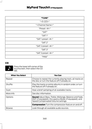 MyFord Touch® (If Equipped) 
"TUNE" 
"<0-223>" 
"<Channel Name>" 
"Preset <#>" 
"SAT" 
"SAT 1" 
"SAT 1 preset <#>" 
"SAT 2" 
"SAT 2 preset <#>" 
"SAT 3" 
"SAT 3 preset <#>" 
"Help" 
CD 
E142611 
Press the lower left corner of the 
touchscreen, then select the CD 
tab. 
When You Select You Can 
Choose to repeat the currently playing track, all tracks on 
the disc or turn the feature off if already on. 
Repeat 
Play the tracks or entire albums in random order, or turn 
the feature off if already on. 
Shuffle 
Scan Hear a brief sampling of all available tracks. 
More Info See disc information. 
Sound Adjust Bass, Treble, Midrange, Balance and Fade, 
DSP (if equipped), Occupancy Mode (if equipped), and 
Speed Compensated Volume settings. 
Options 
Compression Turn the compression feature on and off. 
Browse Look through all available audio sources. 
368 
 