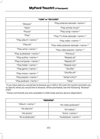 MyFord Touch® (If Equipped) 
"USB" or "SD CARD" 
"Browse"1 "Play podcast episode <name>" 
"Next" "Play similar music" 
"Pause" "Play song <name>" 
"Play" "Play TV show episode <name>"2 
"Play album <name>" "Play video <name>"2 
"Play all" "Play video podcast episode <name>"2 
"Play artist <name>" "Play video playlist <name>"2 
"Play audiobook <name>" "Previous" 
"Play author <name>" "Repeat all" 
"Play composer <name>" "Repeat off" 
"Play folder <name>" "Repeat one" 
"Play genre <name>" "Shuffle" 
"Play movie <name>"2 "Shuffle off" 
"Play playlist <name>" "What's this?" 
"Play podcast <name>" "Help" 
1 If you have said you would like to browse your USB or SD card, the system prompts you 
to specify what you would like to browse. When prompted, see the following "Browse" 
chart. 
2 These commands are only available in USB mode and are device-dependent. 
"BROWSE" 
"Album <name>" "All video podcasts"* 
"All albums" "All videos"* 
"All artists" "Artist <name>" 
"All audiobooks" "Audiobook <name>" 
372 
 