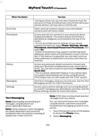 MyFord Touch® (If Equipped) 
When You Select You Can 
· During an active call, you can also choose to mute the 
call, put it on hold, activate privacy (returns the call to your 
cellular phone), join two calls or end the call. 
Select and call contacts stored in your phonebook 
contacts and call history folder. 
Quick Dial 
Access and call any contacts in your previously down-loaded 
phonebook. The system places the entries in 
alphabetical categories summarized at the top of the 
screen. 
Phonebook 
· To turn on contact picture settings (if your device 
supports this feature), press Phone, Settings, Manage 
Phonebook,Download Photos from Phonebook, then 
select On. 
· Certain smartphones may support transferring street 
addresses when listed with phonebook contact informa-tion. 
If this feature is supported, you can select and use 
these addresses as destinations and also save them as 
favorites. 
Access any previously dialed, received or missed calls 
while your Bluetooth-enabled phone was connected to 
SYNC. You can also choose to save these to Favorites or 
Quick Dial. 
History 
· This is a phone-dependent feature. If your phone does 
not support downloading call history using Bluetooth, 
SYNC keeps track of calls made with the SYNC system. 
Send text messages using your touchscreen. See the Text 
Messaging section for more information. 
Messaging 
Access various phone settings such as turning Bluetooth 
on and off, managing your phonebook and more. See the 
Phone Settings section for more information. 
Settings 
Text Messaging 
Note: Downloading and sending text 
messages using Bluetooth are 
phone-dependent features. 
Note: Certain features in text messaging 
are speed-dependent and cannot be 
completed when the vehicle is traveling at 
speeds over 3 mph (5 km/h). 
Note: SYNC does not download read text 
messages from your phone. 
You can send and receive text messages 
using Bluetooth, read them aloud and 
translate text messaging acronyms such 
as LOL. 
1. Touch the top left corner of the display 
to access the Phone menu. 
2. Select Messaging. 
378 
 