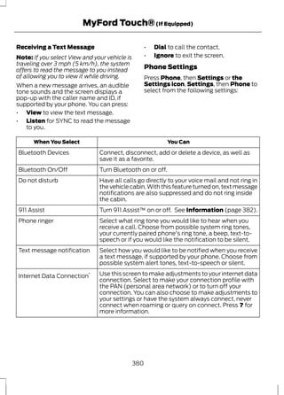 MyFord Touch® (If Equipped) 
Receiving a Text Message 
Note: If you select View and your vehicle is 
traveling over 3 mph (5 km/h), the system 
offers to read the message to you instead 
of allowing you to view it while driving. 
When a new message arrives, an audible 
tone sounds and the screen displays a 
pop-up with the caller name and ID, if 
supported by your phone. You can press: 
• View to view the text message. 
• Listen for SYNC to read the message 
to you. 
• Dial to call the contact. 
• Ignore to exit the screen. 
Phone Settings 
Press Phone, then Settings or the 
Settings icon, Settings, then Phone to 
select from the following settings: 
When You Select You Can 
Connect, disconnect, add or delete a device, as well as 
save it as a favorite. 
Bluetooth Devices 
Bluetooth On/Off Turn Bluetooth on or off. 
Have all calls go directly to your voice mail and not ring in 
the vehicle cabin. With this feature turned on, text message 
notifications are also suppressed and do not ring inside 
the cabin. 
Do not disturb 
911 Assist Turn 911 Assist™ on or off. See Information (page 382). 
Select what ring tone you would like to hear when you 
receive a call. Choose from possible system ring tones, 
your currently paired phone's ring tone, a beep, text-to-speech 
or if you would like the notification to be silent. 
Phone ringer 
Select how you would like to be notified when you receive 
a text message, if supported by your phone. Choose from 
possible system alert tones, text-to-speech or silent. 
Text message notification 
Use this screen to make adjustments to your internet data 
connection. Select to make your connection profile with 
the PAN (personal area network) or to turn off your 
connection. You can also choose to make adjustments to 
your settings or have the system always connect, never 
connect when roaming or query on connect. Press ? for 
more information. 
Internet Data Connection* 
380 
 