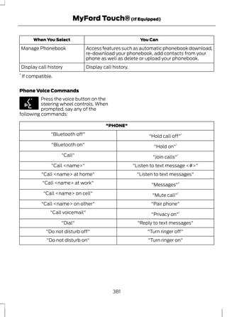 MyFord Touch® (If Equipped) 
When You Select You Can 
Access features such as automatic phonebook download, 
re-download your phonebook, add contacts from your 
phone as well as delete or upload your phonebook. 
Manage Phonebook 
Display call history Display call history. 
* If compatible. 
Phone Voice Commands 
E142599 
Press the voice button on the 
steering wheel controls. When 
prompted, say any of the 
following commands: 
"PHONE" 
"Bluetooth off" "Hold call off"1 
"Bluetooth on" "Hold on"1 
"Call" "Join calls"1 
"Call <name>" "Listen to text message <#>" 
"Call <name> at home" "Listen to text messages" 
"Call <name> at work" "Messages"2 
"Call <name> on cell" "Mute call"1 
"Call <name> on other" "Pair phone" 
"Call voicemail" "Privacy on"1 
"Dial" "Reply to text messages" 
"Do not disturb off" "Turn ringer off" 
"Do not disturb on" "Turn ringer on" 
381 
 