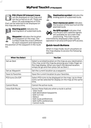 E142650 
MyFord Touch® (If Equipped) 
POI (Point Of Interest) icons 
can be displayed on the map and 
can be turned on or off. There are 
about 56 subcategories of POIs 
that can be selected to be displayed on 
the map one at a time. 
E142651 
Starting point indicates the 
starting point of a planned route. 
E142652 
Waypoint indicates the location 
of a waypoint on the map. The 
number inside the circle is different 
for each waypoint and represents 
the position of the waypoint in the route 
list. 
E142653 
Destination symbol indicates the 
ending point of a planned route. 
E142654 
Next maneuver point indicates 
the location of the next turn on the 
planned route. 
E142655 
No GPS symbol indicates that 
insufficient GPS satellite signals 
are available for accurate map 
positioning. This icon may be 
intermittently displayed under normal 
operation in an area with poor GPS access. 
Quick-touch Buttons 
When in map mode, touch anywhere on 
the map display to access the following 
options: 
When You Select You Can 
Select a scrolled location on the map as your destination. 
(You may scroll the map by pressing your index finger on 
the map display. When you reach the desired location, 
simply let go and then press Set as Dest.) 
Set as Dest 
Set as Waypoint Set the current location as a waypoint. 
Save to Favorites Save the current location to your favorites. 
Select POI icons to be displayed on the map. Up to three 
icons can be selected for display on the map at the same 
time. 
POI Icons On/Off 
Cancel Route Cancel the active route. 
View/Edit Route Access these features when a route is active: 
· View route 
· Edit destination/waypoints 
· Edit turn list 
· Detour 
· Edit route preferences 
· Edit traffic preferences 
· Cancel route. 
400 
 