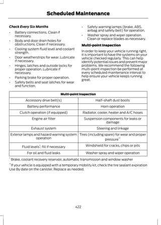 Scheduled Maintenance 
Check Every Six Months 
• Battery connections. Clean if 
necessary. 
• Body and door drain holes for 
obstructions. Clean if necessary. 
• Cooling system fluid level and coolant 
strength. 
• Door weatherstrips for wear. Lubricate 
if necessary. 
• Hinges, latches and outside locks for 
proper operation. Lubricate if 
necessary. 
• Parking brake for proper operation. 
• Safety belts and seat latches for wear 
and function. 
• Safety warning lamps (brake, ABS, 
airbag and safety belt) for operation. 
• Washer spray and wiper operation. 
Clean or replace blades as necessary. 
Multi-point Inspection 
In order to keep your vehicle running right, 
it is important to have the systems on your 
vehicle checked regularly. This can help 
identify potential issues and prevent major 
problems. We recommend the following 
multi-point inspection be performed at 
every scheduled maintenance interval to 
help ensure your vehicle keeps running 
great. 
Multi-point Inspection 
Accessory drive belt(s) Half-shaft dust boots 
Battery performance Horn operation 
Clutch operation (if equipped) Radiator, cooler, heater and A/C hoses 
Suspension components for leaks or 
damage 
Engine air filter 
Exhaust system Steering and linkage 
Tires (including spare) for wear and proper 
pressure** 
Exterior lamps and hazard warning system 
operation 
Fluid levels*; fill if necessary Windshield for cracks, chips or pits 
For oil and fluid leaks Washer spray and wiper operation 
* Brake, coolant recovery reservoir, automatic transmission and window washer 
**If your vehicle is equipped with a temporary mobility kit, check the tire sealant expiration 
Use By date on the canister. Replace as needed. 
422 
 