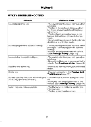 MyKey® 
MYKEY TROUBLESHOOTING 
Condition Potential Causes 
· The key in the ignition does not have admin 
privileges. 
I cannot program a key. 
· The key in the ignition is the only admin 
key (there always has to be at least one 
admin key). 
· The intelligent access key is not in the 
backup slot (vehicles with push-button 
start). 
· SecuriLock® passive anti-theft system is 
disabled or in unlimited mode. 
· The key in the ignition does not have admin 
privileges. I cannot program the optional 
settings. 
I cannot program the optional settings. 
· No keys are programmed to the vehicle. 
See Creating a MyKey (page 49). 
· The key in the ignition does not have admin 
privileges. 
I cannot clear the restricted keys. 
· No restricted keys are programmed to the 
vehicle. See Creating a MyKey (page 49). 
· Purchase a new key from your authorized 
dealer. 
I lost the only admin key. 
· Program a spare key. See Passive Anti- 
Theft System (page 59). 
I lost a key. 
· An admin fob is present at engine start-up. 
No restricted key functions with intelligent 
access key (push-button start). 
· No MyKey keys are programmed to the 
vehicle. See Creating a MyKey (page 49). 
· The MyKey key is not being used by the 
intended user. 
MyKey miles do not accumulate. 
· The key system has been reset. 
51 
 