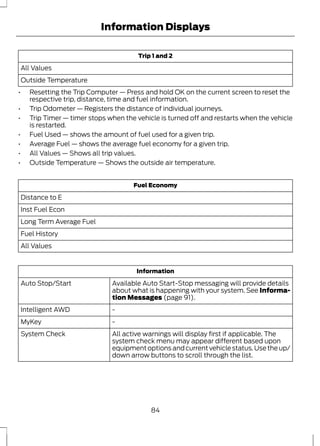 Information Displays 
Trip 1 and 2 
All Values 
Outside Temperature 
• Resetting the Trip Computer — Press and hold OK on the current screen to reset the 
respective trip, distance, time and fuel information. 
• Trip Odometer — Registers the distance of individual journeys. 
• Trip Timer — timer stops when the vehicle is turned off and restarts when the vehicle 
is restarted. 
• Fuel Used — shows the amount of fuel used for a given trip. 
• Average Fuel — shows the average fuel economy for a given trip. 
• All Values — Shows all trip values. 
• Outside Temperature — Shows the outside air temperature. 
Fuel Economy 
Distance to E 
Inst Fuel Econ 
Long Term Average Fuel 
Fuel History 
All Values 
Information 
Available Auto Start-Stop messaging will provide details 
about what is happening with your system. See Informa-tion 
Messages (page 91). 
Auto Stop/Start 
Intelligent AWD - 
MyKey - 
All active warnings will display first if applicable. The 
system check menu may appear different based upon 
equipment options and current vehicle status. Use the up/ 
down arrow buttons to scroll through the list. 
System Check 
84 
 