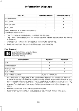 Information Displays 
Trip 1 & 2 Standard display Enhanced display 
Trip Odometer X X 
Trip Timer X X 
Average Fuel - X 
Fuel Used - X 
Press and hold OK to reset the currently - 
displayed trip information. 
• Trip Odometer — shows the accumulated trip distance. 
• Trip Timer— timer stops when the vehicle is turned off and restarts when the vehicle 
is restarted. 
• Average Fuel — shows the average fuel economy for a given trip. 
• Fuel Used — shows the amount of fuel used for a given trip. 
Fuel Economy 
E144640 
Use the left/right arrow buttons 
to choose the desired fuel 
economy display. 
Fuel Economy Option 1 Option 2 
DTE X X 
Inst Fuel Econ X - 
Average Fuel X X 
Fuel History - X 
Fuel History Duration 5, 10, or 30 minute 
• DTE: Distance To Empty shows the approximate distance the vehicle will travel on 
the fuel remaining in the tank. Changes in driving pattern may cause the value to vary. 
• Inst Fuel Econ: This display shows a visual graph of your instantaneous fuel economy. 
• Average Fuel: Indicates the average fuel consumption since the function was last 
reset. 
• Fuel History: shows a bar chart of your fuel history. 
• Fuel History Duration: shows fuel usage over a 5, 10, or 30 minute time span. 
88 
 
