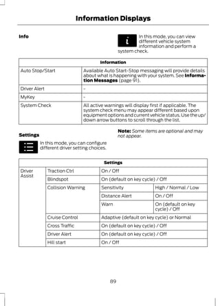 Info 
Information Displays 
E144642 
In this mode, you can view 
different vehicle system 
information and perform a 
system check. 
Information 
Available Auto Start-Stop messaging will provide details 
about what is happening with your system. See Informa-tion 
Messages (page 91). 
Auto Stop/Start 
Driver Alert - 
MyKey - 
All active warnings will display first if applicable. The 
system check menu may appear different based upon 
equipment options and current vehicle status. Use the up/ 
down arrow buttons to scroll through the list. 
System Check 
Settings 
E100023 
In this mode, you can configure 
different driver setting choices. 
Note: Some items are optional and may 
not appear. 
Settings 
Driver Traction Ctrl On / Off 
Assist 
Blindspot On (default on key cycle) / Off 
Collision Warning Sensitivity High / Normal / Low 
Distance Alert On / Off 
On (default on key 
cycle) / Off 
Warn 
Cruise Control Adaptive (default on key cycle) or Normal 
Cross Traffic On (default on key cycle) / Off 
Driver Alert On (default on key cycle) / Off 
Hill start On / Off 
89 
 