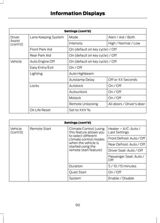 Information Displays 
Settings (cont’d) 
Driver Lane Keeping System Mode Alert / Aid / Both 
Assist 
(cont’d) Intensity High / Normal / Low 
Front Park Aid On (default on key cycle) / Off 
Rear Park Aid On (default on key cycle) / Off 
Vehicle Auto Engine Off On (default on key cycle) / Off 
Easy Entry/Exit On / Off 
Lighting Auto Highbeam 
Autolamp Delay Off or XX Seconds 
Locks Autolock On / Off 
Autounlock On / Off 
Mislock On / Off 
Remote Unlocking All doors / Driver’s door 
Oil Life Reset Set to XXX % 
Settings (cont’d) 
Heater – A/C: Auto / 
Last Settings 
Climate Control (using 
this feature allows you 
to select different 
climate control modes 
when the vehicle is 
started using the 
remote start feature) 
Vehicle Remote Start 
(cont’d) 
Front Defrost: Auto / Off 
Rear Defrost: Auto / Off 
Driver Seat: Auto / Off 
Passenger Seat: Auto / 
Off 
Duration 5 / 10 /15 minutes 
Quiet Start On / Off 
System Enable / Disable 
90 
 