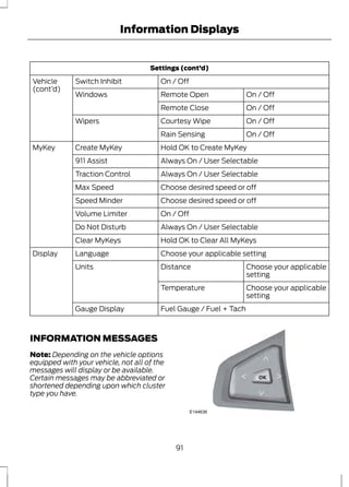 Information Displays 
Settings (cont’d) 
Vehicle Switch Inhibit On / Off 
(cont’d) 
Windows Remote Open On / Off 
Remote Close On / Off 
Wipers Courtesy Wipe On / Off 
Rain Sensing On / Off 
MyKey Create MyKey Hold OK to Create MyKey 
911 Assist Always On / User Selectable 
Traction Control Always On / User Selectable 
Max Speed Choose desired speed or off 
Speed Minder Choose desired speed or off 
Volume Limiter On / Off 
Do Not Disturb Always On / User Selectable 
Clear MyKeys Hold OK to Clear All MyKeys 
Display Language Choose your applicable setting 
Choose your applicable 
setting 
Units Distance 
Choose your applicable 
setting 
Temperature 
Gauge Display Fuel Gauge / Fuel + Tach 
INFORMATION MESSAGES 
Note: Depending on the vehicle options 
equipped with your vehicle, not all of the 
messages will display or be available. 
Certain messages may be abbreviated or 
shortened depending upon which cluster 
type you have. 
E144636 
91 
 