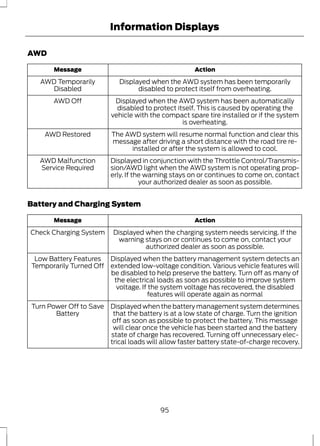 AWD 
Information Displays 
Message Action 
Displayed when the AWD system has been temporarily 
disabled to protect itself from overheating. 
AWD Temporarily 
Disabled 
Displayed when the AWD system has been automatically 
disabled to protect itself. This is caused by operating the 
vehicle with the compact spare tire installed or if the system 
is overheating. 
AWD Off 
The AWD system will resume normal function and clear this 
message after driving a short distance with the road tire re-installed 
or after the system is allowed to cool. 
AWD Restored 
Displayed in conjunction with the Throttle Control/Transmis-sion/ 
AWD light when the AWD system is not operating prop-erly. 
If the warning stays on or continues to come on, contact 
your authorized dealer as soon as possible. 
AWD Malfunction 
Service Required 
Battery and Charging System 
Message Action 
Displayed when the charging system needs servicing. If the 
warning stays on or continues to come on, contact your 
authorized dealer as soon as possible. 
Check Charging System 
Displayed when the battery management system detects an 
extended low-voltage condition. Various vehicle features will 
be disabled to help preserve the battery. Turn off as many of 
the electrical loads as soon as possible to improve system 
voltage. If the system voltage has recovered, the disabled 
features will operate again as normal 
Low Battery Features 
Temporarily Turned Off 
Displayed when the battery management system determines 
that the battery is at a low state of charge. Turn the ignition 
off as soon as possible to protect the battery. This message 
will clear once the vehicle has been started and the battery 
state of charge has recovered. Turning off unnecessary elec-trical 
loads will allow faster battery state-of-charge recovery. 
Turn Power Off to Save 
Battery 
95 
 