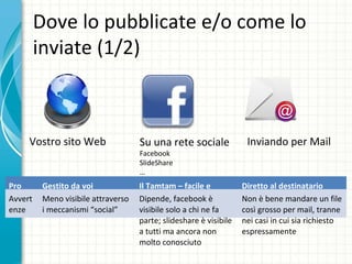 Dove lo pubblicate e/o come lo inviate (1/2) Vostro sito Web Su una rete sociale  Facebook SlideShare …  Inviando per Mail Pro Gestito da voi Il Tamtam – facile e rapida diffusione Diretto al destinatario Avvertenze Meno visibile attraverso i meccanismi “social” Dipende, facebook è visibile solo a chi ne fa parte; slideshare è visibile a tutti ma ancora non molto conosciuto Non è bene mandare un file così grosso per mail, tranne nei casi in cui sia richiesto espressamente 