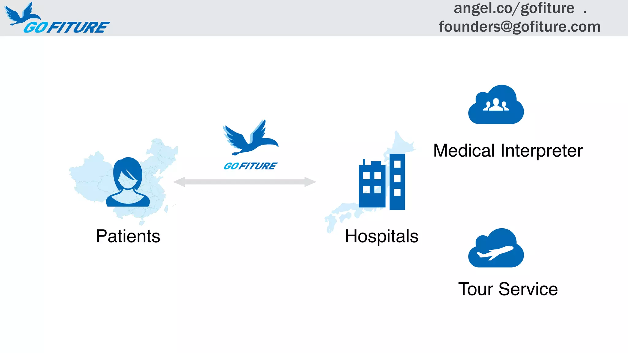 Medical Interpreter
HospitalsPatients
Tour Service
angel.co/gofiture .
founders@gofiture.com