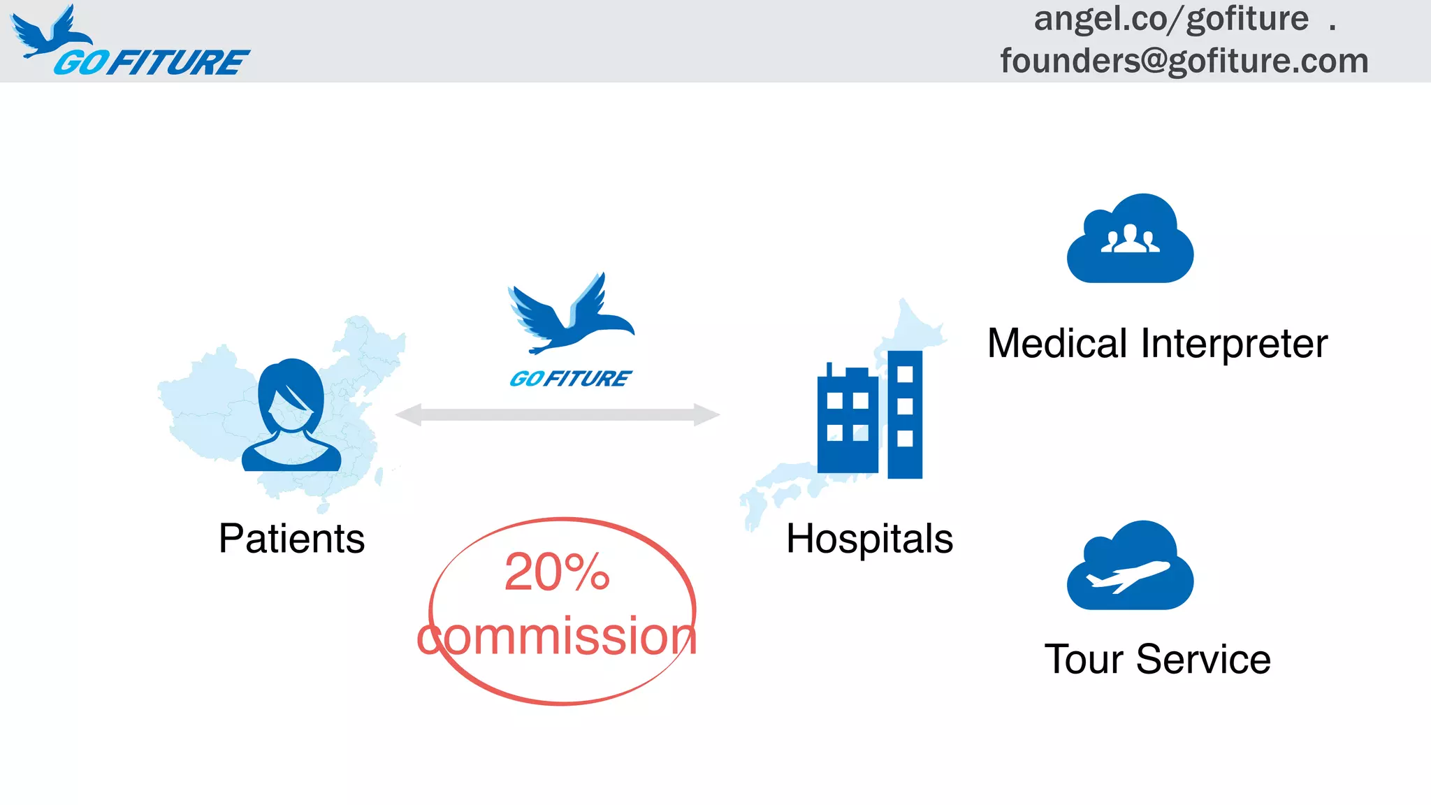 Medical Interpreter
Tour Service
HospitalsPatients
20%
commission
angel.co/gofiture .
founders@gofiture.com