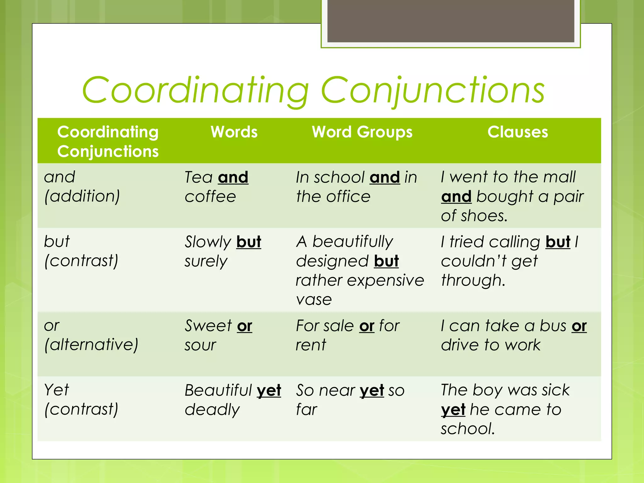 Coordinating Conjunctions
Coordinating
Conjunctions

Words

Word Groups

Clauses

and
(addition)

Tea and
coffee

In school and in
the office

I went to the mall
and bought a pair
of shoes.

but
(contrast)

Slowly but
surely

A beautifully
I tried calling but I
designed but
couldn’t get
rather expensive through.
vase

or
(alternative)

Sweet or
sour

For sale or for
rent

Yet
(contrast)

Beautiful yet So near yet so
deadly
far

I can take a bus or
drive to work
The boy was sick
yet he came to
school.

 