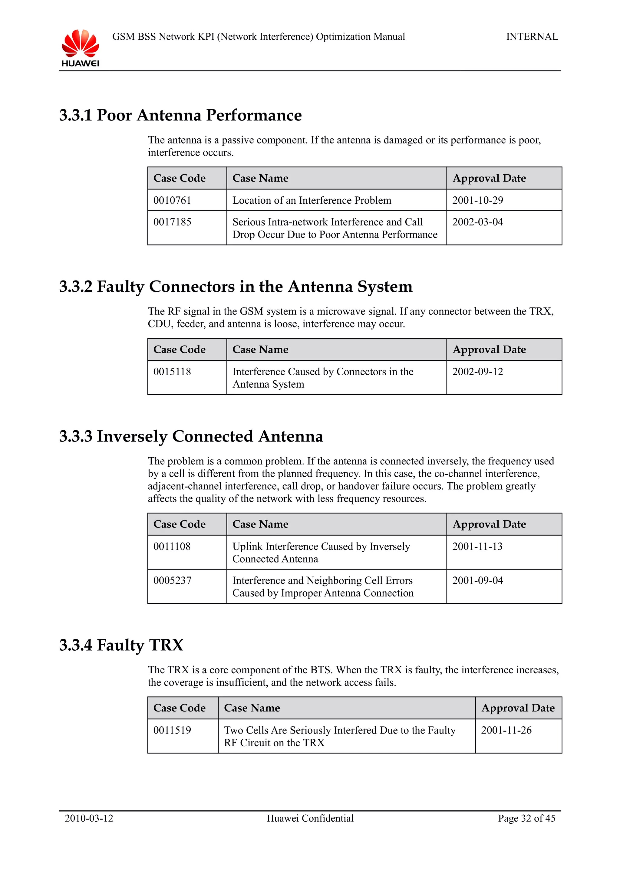GSM BSS Network KPI (Network Interference) Optimization Manual INTERNAL
3.3.1 Poor Antenna Performance
The antenna is a passive component. If the antenna is damaged or its performance is poor,
interference occurs.
Case Code Case Name Approval Date
0010761 Location of an Interference Problem 2001-10-29
0017185 Serious Intra-network Interference and Call
Drop Occur Due to Poor Antenna Performance
2002-03-04
3.3.2 Faulty Connectors in the Antenna System
The RF signal in the GSM system is a microwave signal. If any connector between the TRX,
CDU, feeder, and antenna is loose, interference may occur.
Case Code Case Name Approval Date
0015118 Interference Caused by Connectors in the
Antenna System
2002-09-12
3.3.3 Inversely Connected Antenna
The problem is a common problem. If the antenna is connected inversely, the frequency used
by a cell is different from the planned frequency. In this case, the co-channel interference,
adjacent-channel interference, call drop, or handover failure occurs. The problem greatly
affects the quality of the network with less frequency resources.
Case Code Case Name Approval Date
0011108 Uplink Interference Caused by Inversely
Connected Antenna
2001-11-13
0005237 Interference and Neighboring Cell Errors
Caused by Improper Antenna Connection
2001-09-04
3.3.4 Faulty TRX
The TRX is a core component of the BTS. When the TRX is faulty, the interference increases,
the coverage is insufficient, and the network access fails.
Case Code Case Name Approval Date
0011519 Two Cells Are Seriously Interfered Due to the Faulty
RF Circuit on the TRX
2001-11-26
2010-03-12 Huawei Confidential Page 32 of 45
 