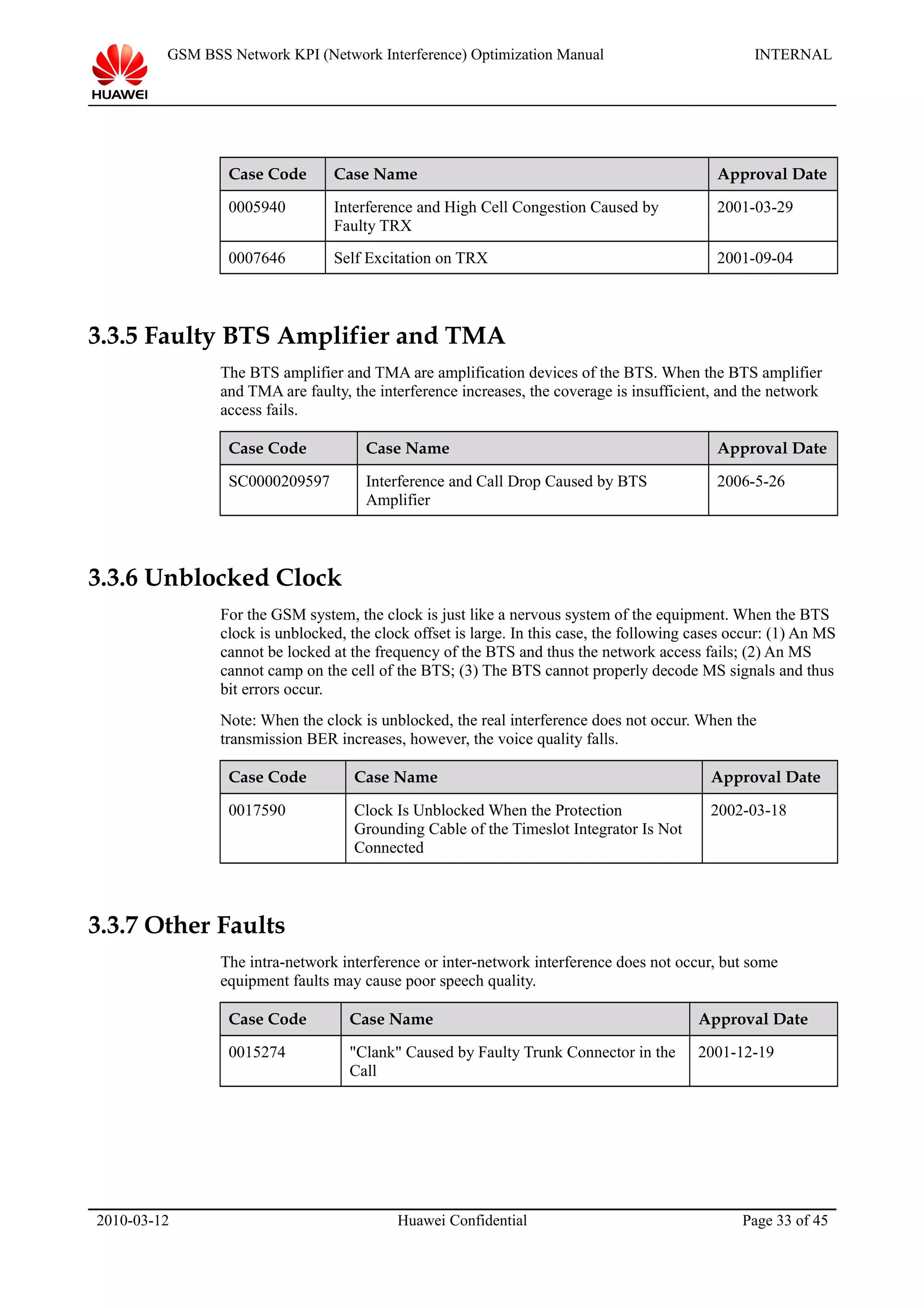 GSM BSS Network KPI (Network Interference) Optimization Manual INTERNAL
Case Code Case Name Approval Date
0005940 Interference and High Cell Congestion Caused by
Faulty TRX
2001-03-29
0007646 Self Excitation on TRX 2001-09-04
3.3.5 Faulty BTS Amplifier and TMA
The BTS amplifier and TMA are amplification devices of the BTS. When the BTS amplifier
and TMA are faulty, the interference increases, the coverage is insufficient, and the network
access fails.
Case Code Case Name Approval Date
SC0000209597 Interference and Call Drop Caused by BTS
Amplifier
2006-5-26
3.3.6 Unblocked Clock
For the GSM system, the clock is just like a nervous system of the equipment. When the BTS
clock is unblocked, the clock offset is large. In this case, the following cases occur: (1) An MS
cannot be locked at the frequency of the BTS and thus the network access fails; (2) An MS
cannot camp on the cell of the BTS; (3) The BTS cannot properly decode MS signals and thus
bit errors occur.
Note: When the clock is unblocked, the real interference does not occur. When the
transmission BER increases, however, the voice quality falls.
Case Code Case Name Approval Date
0017590 Clock Is Unblocked When the Protection
Grounding Cable of the Timeslot Integrator Is Not
Connected
2002-03-18
3.3.7 Other Faults
The intra-network interference or inter-network interference does not occur, but some
equipment faults may cause poor speech quality.
Case Code Case Name Approval Date
0015274 "Clank" Caused by Faulty Trunk Connector in the
Call
2001-12-19
2010-03-12 Huawei Confidential Page 33 of 45
 