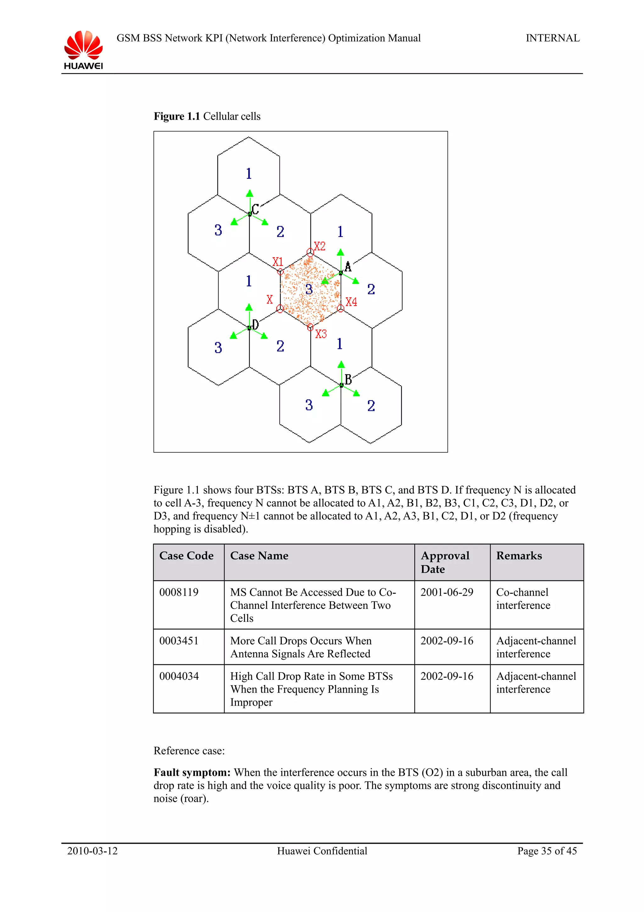 GSM BSS Network KPI (Network Interference) Optimization Manual INTERNAL
Figure 1.1 Cellular cells
Figure 1.1 shows four BTSs: BTS A, BTS B, BTS C, and BTS D. If frequency N is allocated
to cell A-3, frequency N cannot be allocated to A1, A2, B1, B2, B3, C1, C2, C3, D1, D2, or
D3, and frequency N±1 cannot be allocated to A1, A2, A3, B1, C2, D1, or D2 (frequency
hopping is disabled).
Case Code Case Name Approval
Date
Remarks
0008119 MS Cannot Be Accessed Due to Co-
Channel Interference Between Two
Cells
2001-06-29 Co-channel
interference
0003451 More Call Drops Occurs When
Antenna Signals Are Reflected
2002-09-16 Adjacent-channel
interference
0004034 High Call Drop Rate in Some BTSs
When the Frequency Planning Is
Improper
2002-09-16 Adjacent-channel
interference
Reference case:
Fault symptom: When the interference occurs in the BTS (O2) in a suburban area, the call
drop rate is high and the voice quality is poor. The symptoms are strong discontinuity and
noise (roar).
2010-03-12 Huawei Confidential Page 35 of 45
 