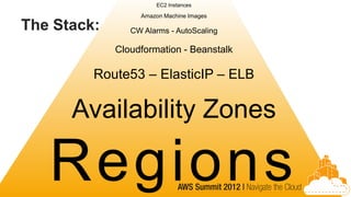 EC2 Instances

                  Amazon Machine Images

The Stack:      CW Alarms - AutoScaling

             Cloudformation - Beanstalk

         Route53 – ElasticIP – ELB

      Availability Zones

   Regions
 