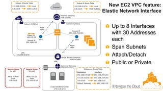 New EC2 VPC feature:
Elastic Network Interface


    Up to 8 Interfaces
    with 30 Addresses
    each
    Span Subnets
    Attach/Detach
    Public or Private
 