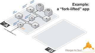 Example:
a “fork-lifted” app
 