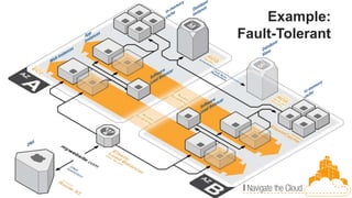 Example:
Fault-Tolerant
 
