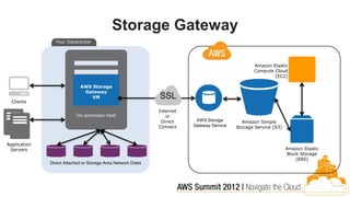 Storage Gateway
                Your Datacenter




                                                                                                  Amazon Elastic
                                                                                                  Compute Cloud
                                                                                                          (EC2)

                            AWS Storage
                             Gateway
                                VM                            SSL
  Clients

                                                              Internet
                           On-premises Host                      or
                                                               Direct     AWS Storage        Amazon Simple
                                                              Connect    Gateway Service   Storage Service (S3)


Application
 Servers                                                                                                          Amazon Elastic
                                                                                                                  Block Storage
                                                                                                                      (EBS)
              Direct Attached or Storage Area Network Disks
 
