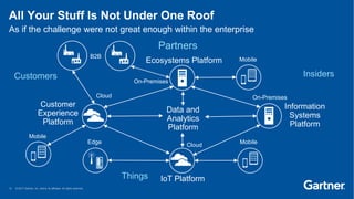 12 © 2017 Gartner, Inc. and/or its affiliates. All rights reserved.12 © 2017 Gartner, Inc. and/or its affiliates. All rights reserved.
Insiders
Partners
All Your Stuff Is Not Under One Roof
Customers
Information
Systems
Platform
Customer
Experience
Platform
Ecosystems Platform
Things
Mobile
Cloud
Data and
Analytics
Platform
B2B
On-Premises
Edge
Cloud
On-Premises
Mobile
Mobile
IoT Platform
As if the challenge were not great enough within the enterprise
 