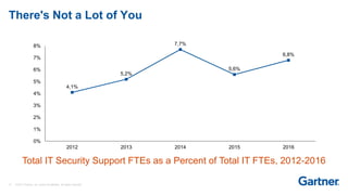 13 © 2017 Gartner, Inc. and/or its affiliates. All rights reserved.
There's Not a Lot of You
Total IT Security Support FTEs as a Percent of Total IT FTEs, 2012-2016
4,1%
5,2%
7,7%
5,6%
6,8%
0%
1%
2%
3%
4%
5%
6%
7%
8%
2012 2013 2014 2015 2016
 