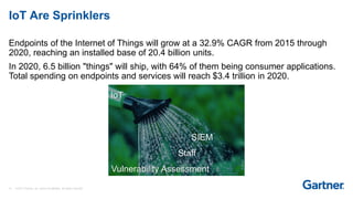14 © 2017 Gartner, Inc. and/or its affiliates. All rights reserved.
IoT Are Sprinklers
Endpoints of the Internet of Things will grow at a 32.9% CAGR from 2015 through
2020, reaching an installed base of 20.4 billion units.
In 2020, 6.5 billion "things" will ship, with 64% of them being consumer applications.
Total spending on endpoints and services will reach $3.4 trillion in 2020.
SIEM
Staff
Vulnerability Assessment
IoT
 