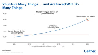 15 © 2017 Gartner, Inc. and/or its affiliates. All rights reserved.
You Have Many Things … and Are Faced With So
Many Things
Source: Gartner 2016
Human-Centric Devices
Generating Data
IoT Devices
Generating Data
Yes — That Is 20+ Billion
PC, Notebook, Ultramobile and Mobile Phones IoT
Human Compute Versus IoT
(Millions of Units)
0
5,000
10,000
15,000
20,000
25,000
2015 2016 2017 2018 2019 2020
 