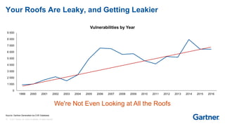 16 © 2017 Gartner, Inc. and/or its affiliates. All rights reserved.
Your Roofs Are Leaky, and Getting Leakier
0
1 000
2 000
3 000
4 000
5 000
6 000
7 000
8 000
9 000
1999 2000 2001 2002 2003 2004 2005 2006 2007 2008 2009 2010 2011 2012 2013 2014 2015 2016
Vulnerabilities by Year
Source: Gartner-Generated via CVE Database
We're Not Even Looking at All the Roofs
 