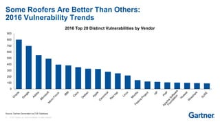 17 © 2017 Gartner, Inc. and/or its affiliates. All rights reserved.
Some Roofers Are Better Than Others:
2016 Vulnerability Trends
Source: Gartner-Generated via CVE Database
0
100
200
300
400
500
600
700
800
900
2016 Top 20 Distinct Vulnerabilities by Vendor
 