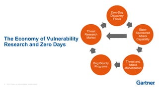 21 © 2017 Gartner, Inc. and/or its affiliates. All rights reserved.
The Economy of Vulnerability
Research and Zero Days
Zero-Day
Discovery
Focus
State-
Sponsored
Attack
Capability
Threat and
Attack
Monetization
Bug Bounty
Programs
Threat
Research
Market
 