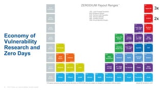 22 © 2017 Gartner, Inc. and/or its affiliates. All rights reserved.
Economy of
Vulnerability
Research and
Zero Days
3x
2x
 