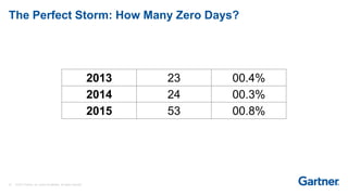 23 © 2017 Gartner, Inc. and/or its affiliates. All rights reserved.
The Perfect Storm: How Many Zero Days?
2013 23 00.4%
2014 24 00.3%
2015 53 00.8%
 