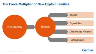 25 © 2017 Gartner, Inc. and/or its affiliates. All rights reserved.
The Force Multiplier of New Exploit Families
Ransomware
Customized Variants
Exploit Kits
Wipers
ExploitVulnerability
 