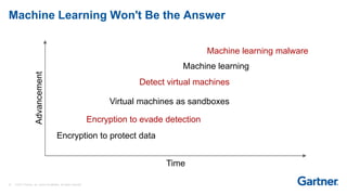 27 © 2017 Gartner, Inc. and/or its affiliates. All rights reserved.
Machine Learning Won't Be the Answer
Encryption to protect data
Encryption to evade detection
Virtual machines as sandboxes
Detect virtual machines
Machine learning
Machine learning malware
Advancement
Time
 