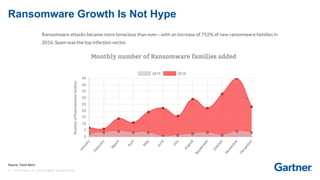 31 © 2017 Gartner, Inc. and/or its affiliates. All rights reserved.
Ransomware Growth Is Not Hype
Source: Trend Micro
 