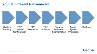 32 © 2017 Gartner, Inc. and/or its affiliates. All rights reserved.
You Can Prevent Ransomware
System
Patching
EPP
Update/
Configuration
EPP
Extensions
EDR
Solutions
Network
Perimeter/
Segmentation
Admin./
System
Protection
Backups
 