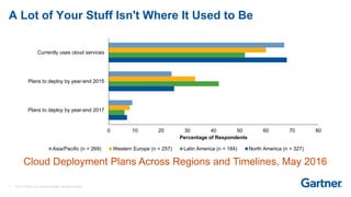 7 © 2017 Gartner, Inc. and/or its affiliates. All rights reserved.
0 10 20 30 40 50 60 70 80
Plans to deploy by year-end 2017
Plans to deploy by year-end 2015
Currently uses cloud services
Percentage of Respondents
Asia/Pacific (n = 269) Western Europe (n = 257) Latin America (n = 184) North America (n = 327)
A Lot of Your Stuff Isn't Where It Used to Be
Cloud Deployment Plans Across Regions and Timelines, May 2016
 