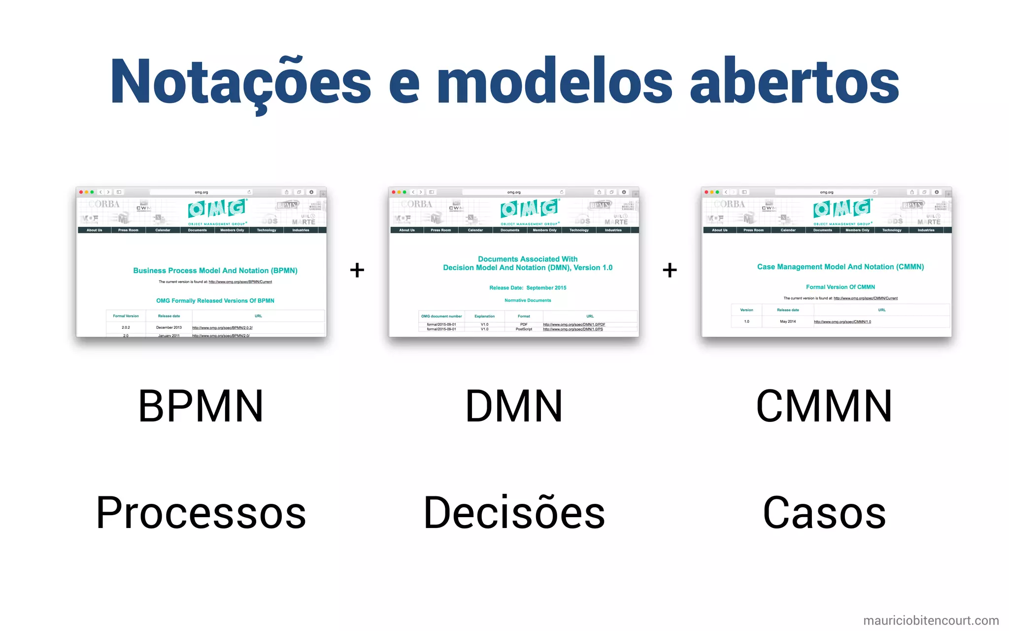 mauriciobitencourt.com
Notações e modelos abertos
BPMN
Processos
DMN
Decisões
CMMN
Casos
+ +
 