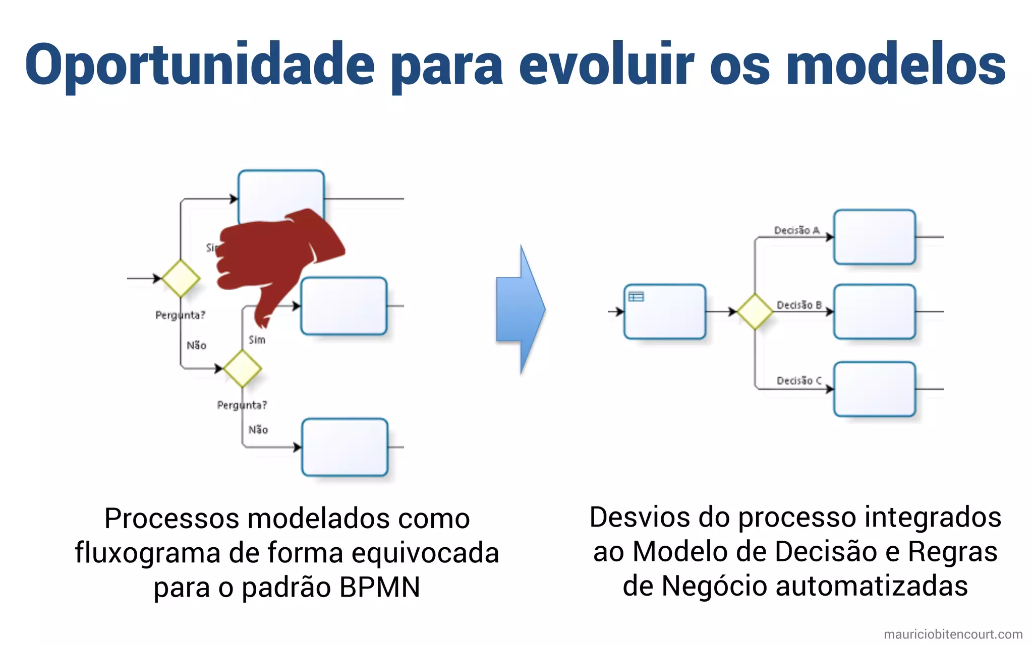 Oportunidade para evoluir os modelos
Desvios do processo integrados
ao Modelo de Decisão e Regras
de Negócio automatizadas
Processos modelados como
fluxograma de forma equivocada
para o padrão BPMN
mauriciobitencourt.com
 