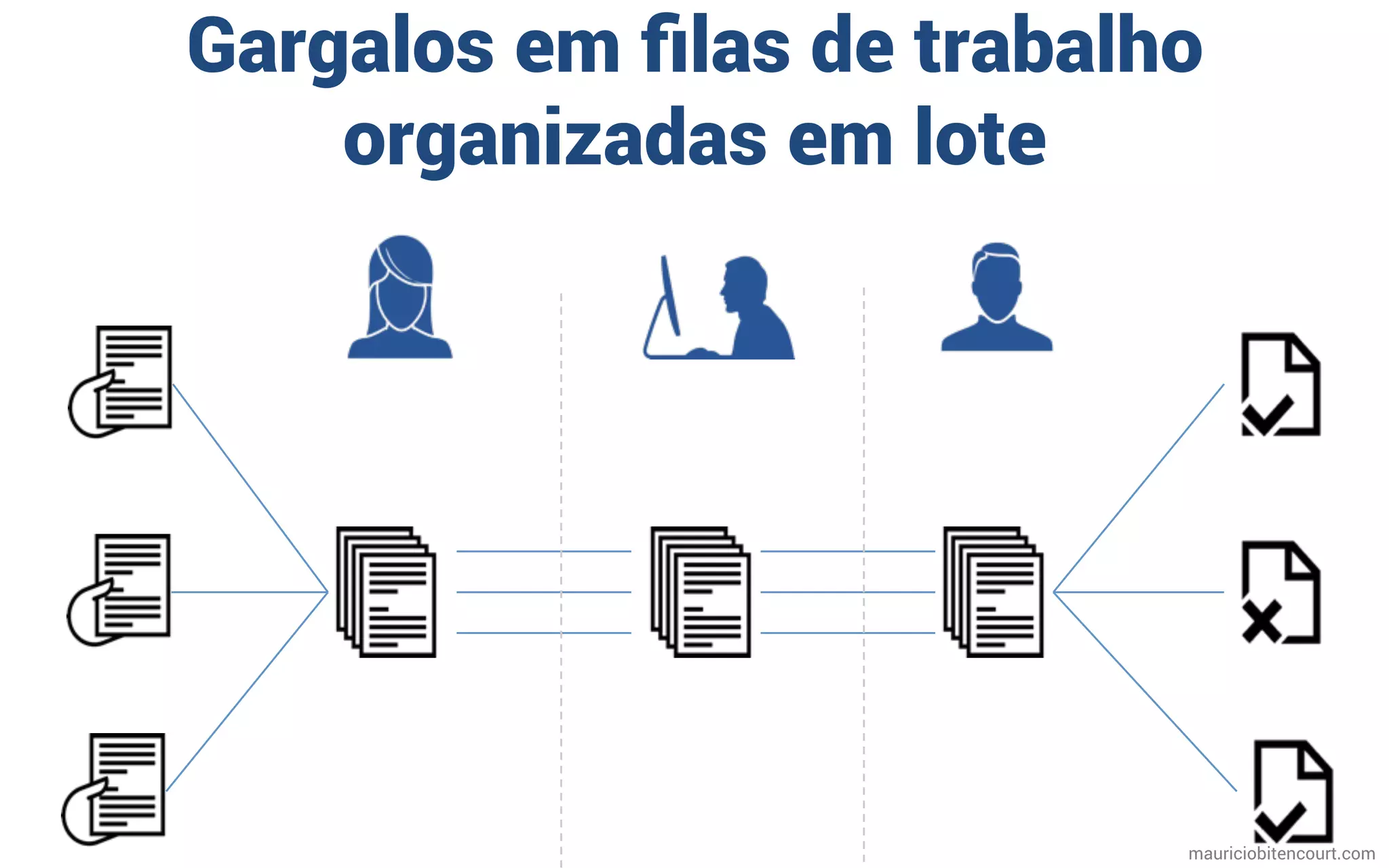 Gargalos em ﬁlas de trabalho
organizadas em lote
mauriciobitencourt.com
 