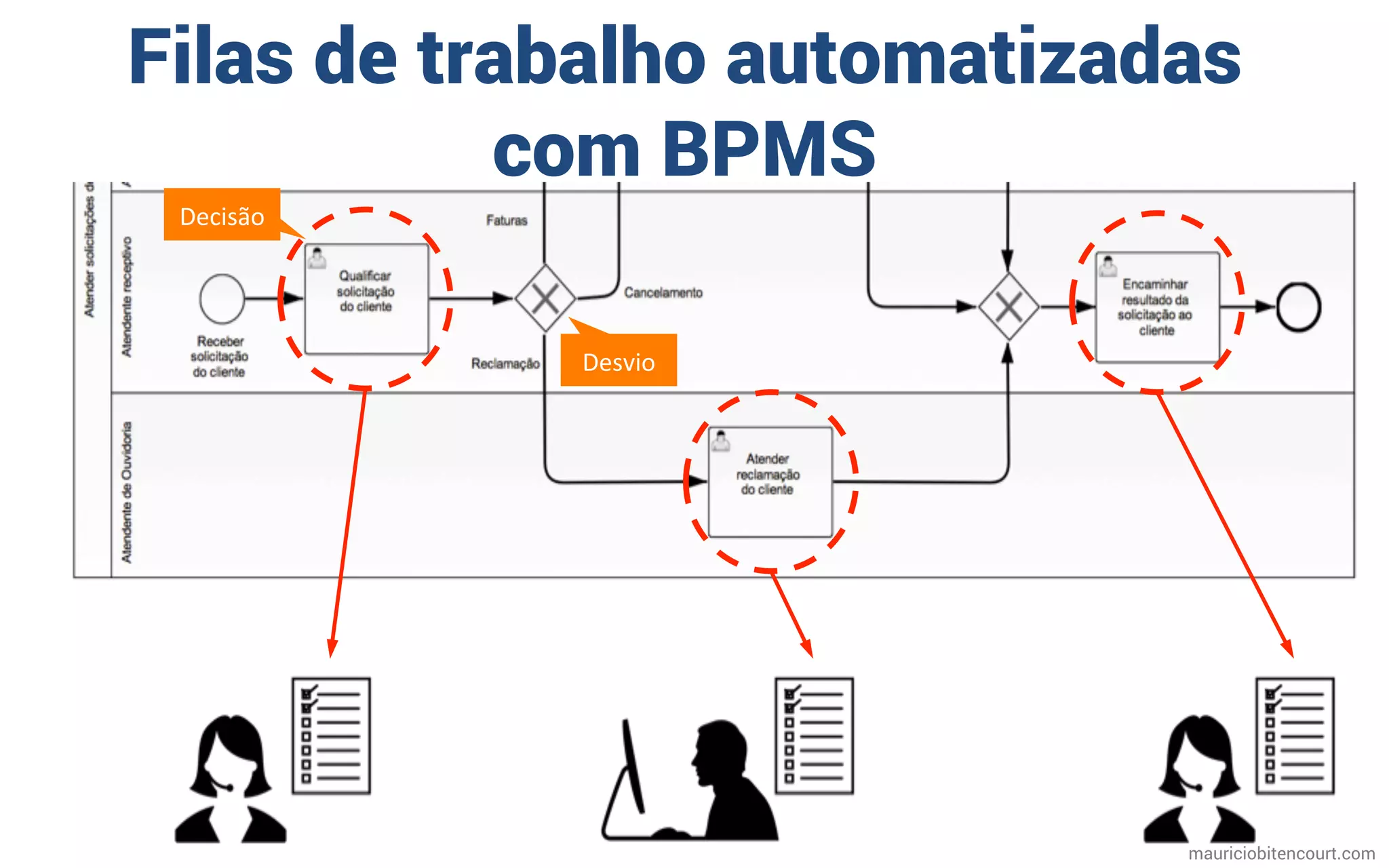 Filas de trabalho automatizadas
com BPMS
Decisão	
Desvio	
mauriciobitencourt.com
 